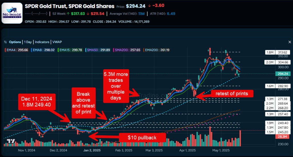 Stock chart of GLD with dark pool prints overlaid