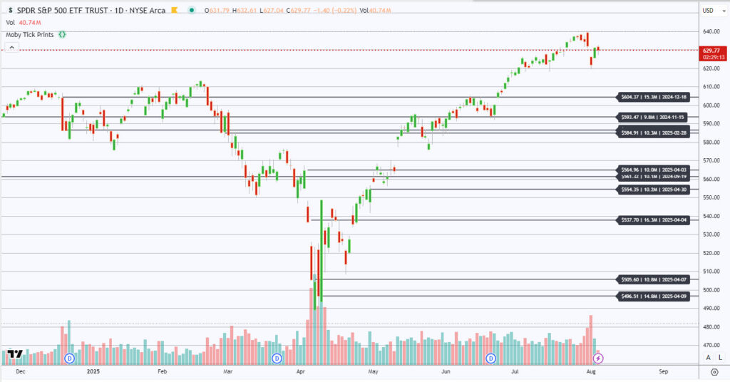 SPY 1 Day chart with the largest block trades over the last year