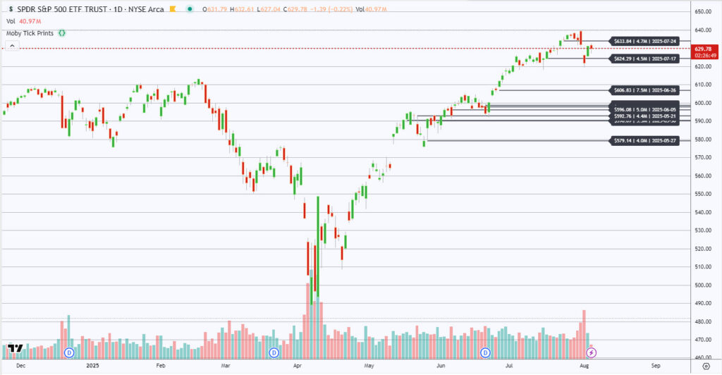 SPY with the largest trades overlayed for the last 90 days