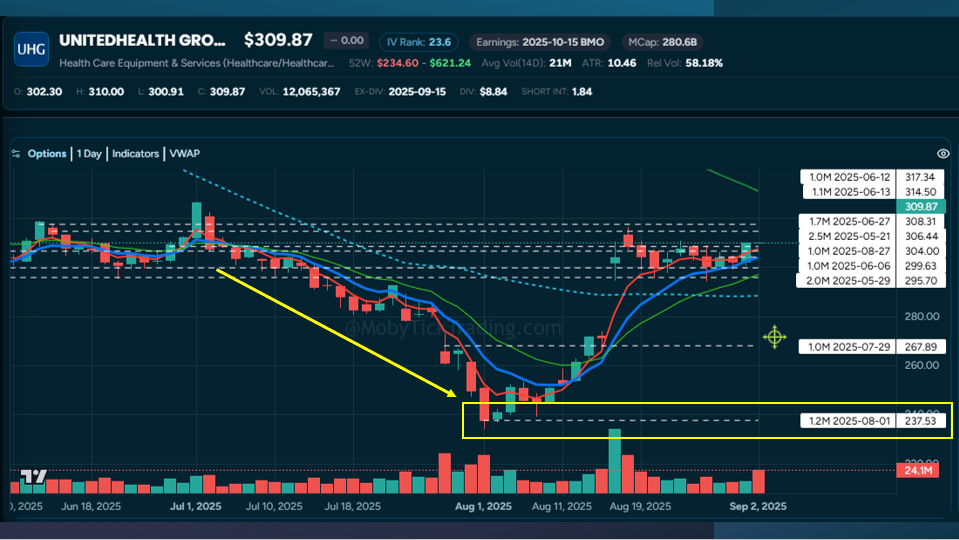 United Health UNH 1.2 million share trade at the bottom after bearish news