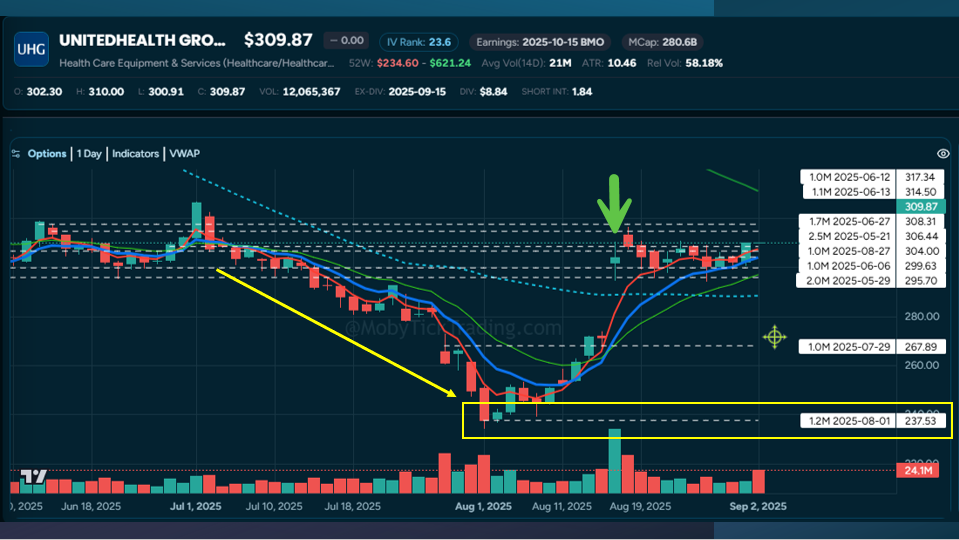 United Health UNH chart showing the gap up with positive news