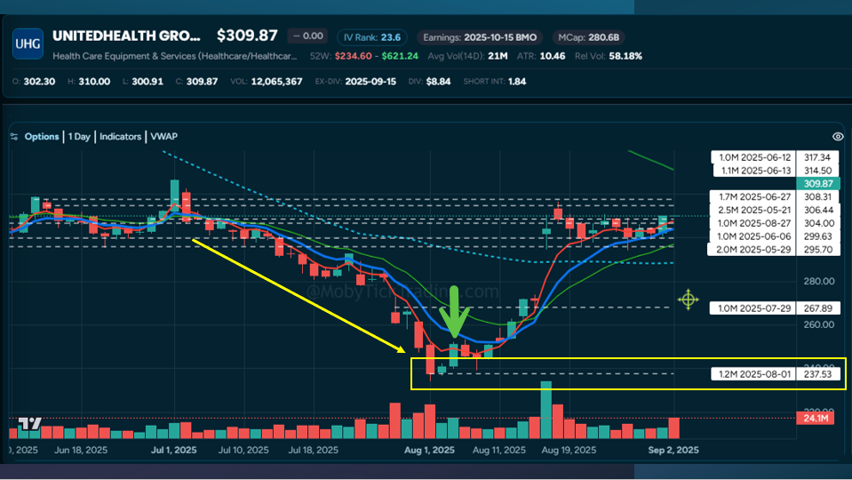 United Health UNH traders taking long positions August 5, 2025 after a large 1.2 million share institutional trade after bearish news