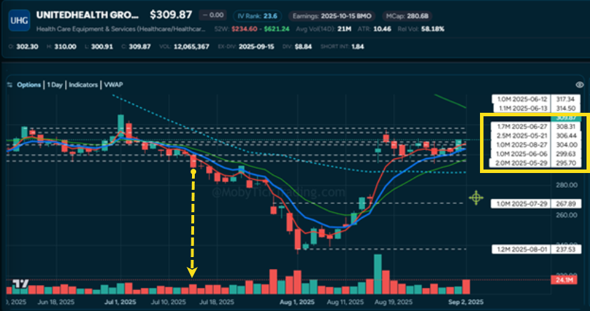 United Heath short setup with increasing volume below dark pool prints