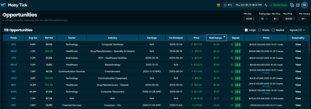 Image of Moby Tick Opportunities page showing tickers that are above institutional trade levels for long entries.