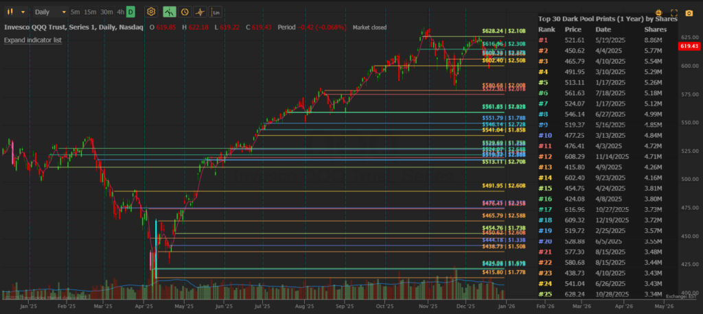 Largest institutional trades overlaid on the chart for QQQ over 1 year
