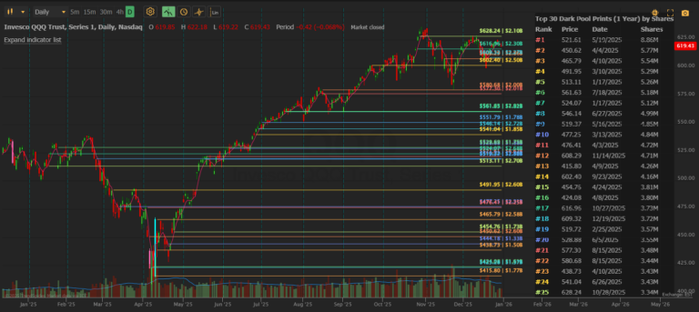 Largest institutional trades overlaid on the chart for QQQ over 1 year