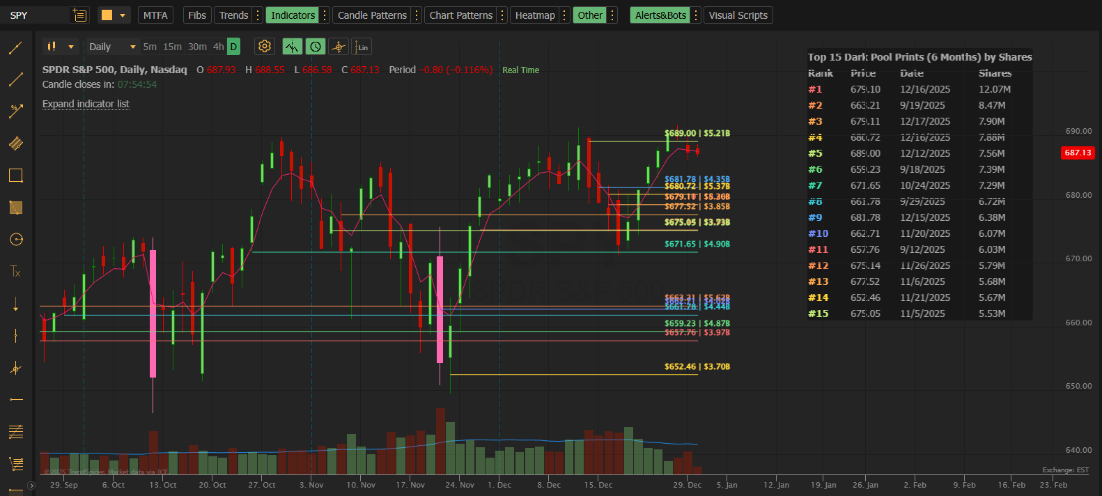 Live dark pool institutional trades on my chart