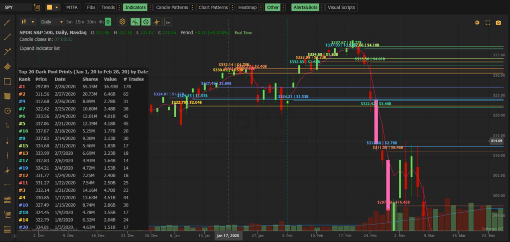 Dark pool institutional trades leading up to the 2020 market crash