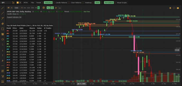 Dark pool institutional trades leading up to the 2020 market crash