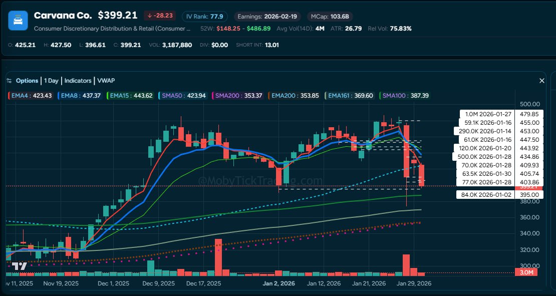 CVNA Dark Pool Chart