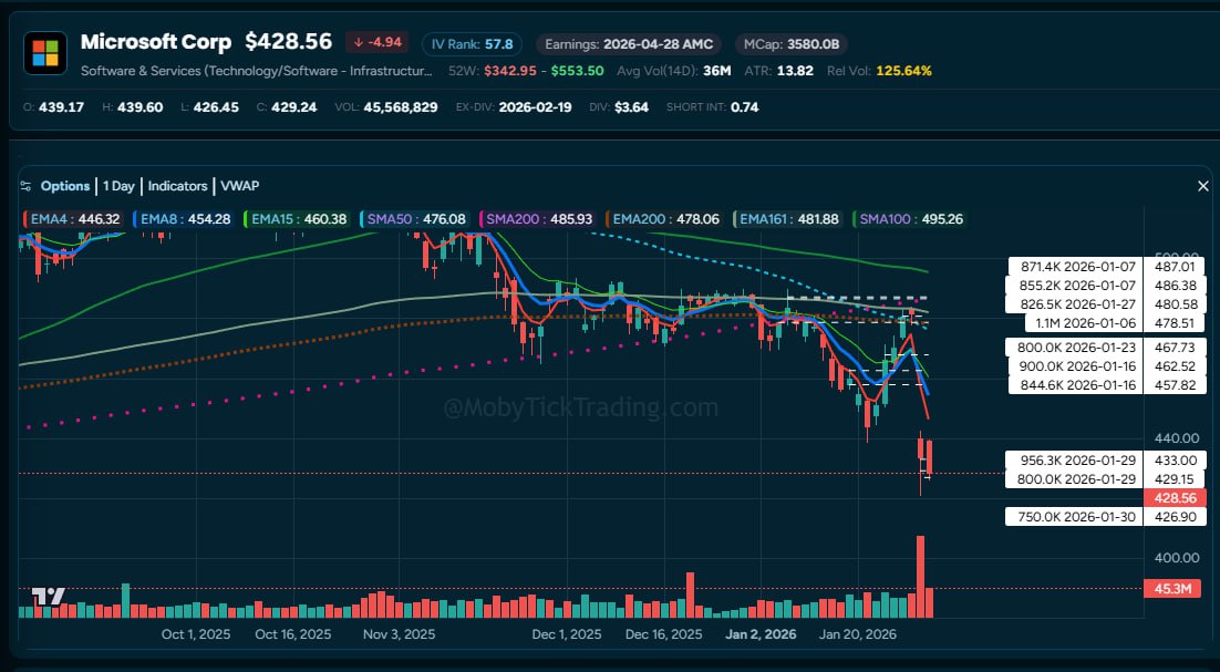 MSFT Dark Pool Chart