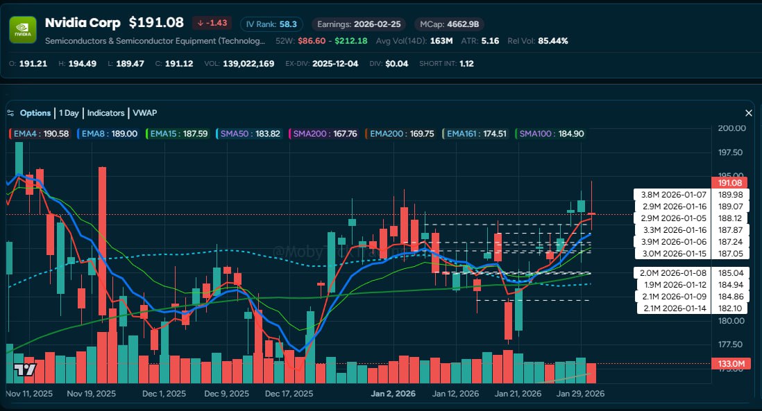 NVDA Dark Pool Chart