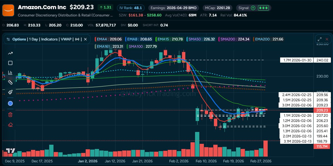 AMZN Dark Pool Chart