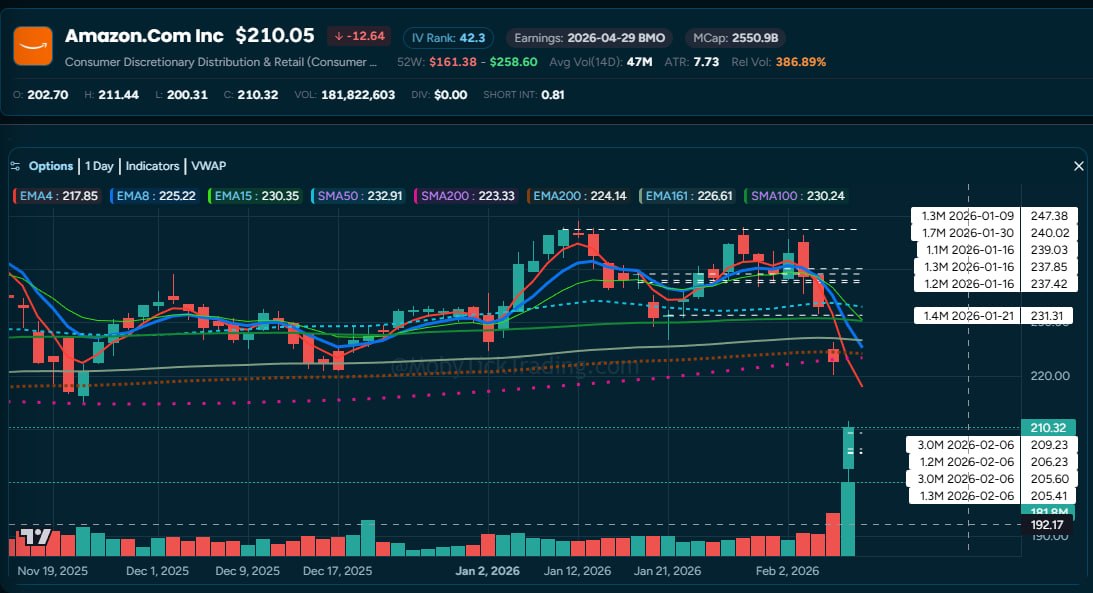 AMZN Dark Pool Chart