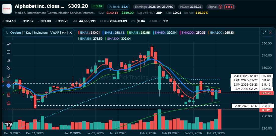 GOOGL Dark Pool Chart