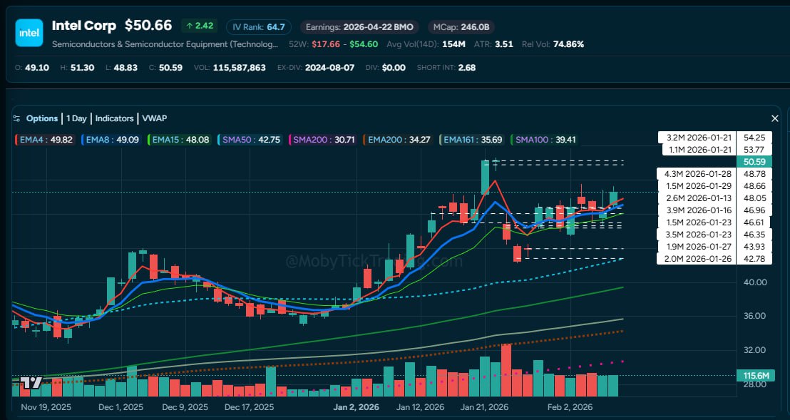 INTC Dark Pool Chart