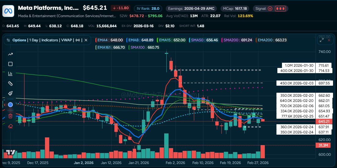 META Dark Pool Chart