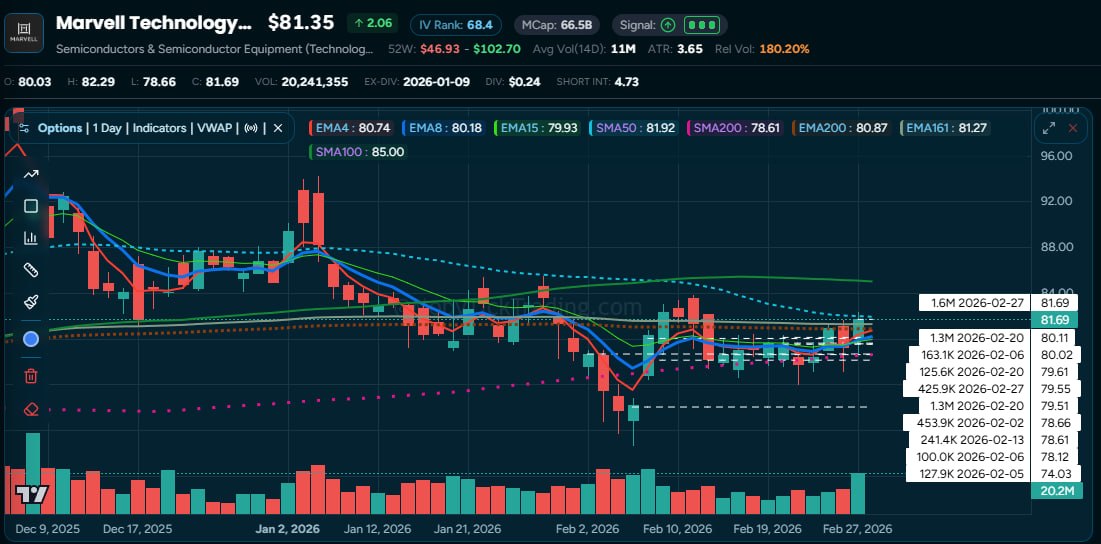 MRVL Dark Pool Chart