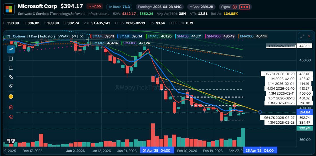 MSFT Dark Pool Chart