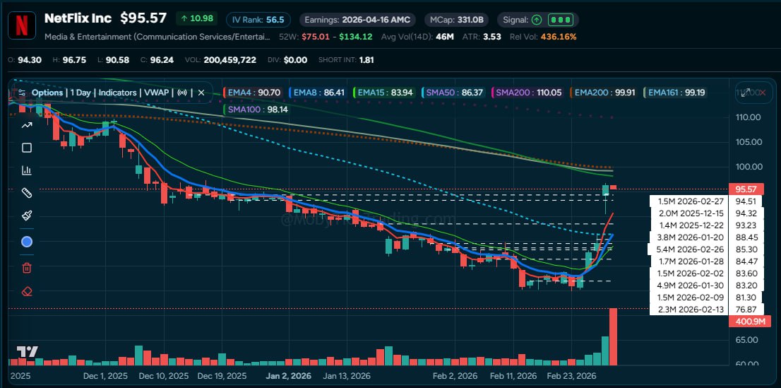 NFLX Dark Pool Chart