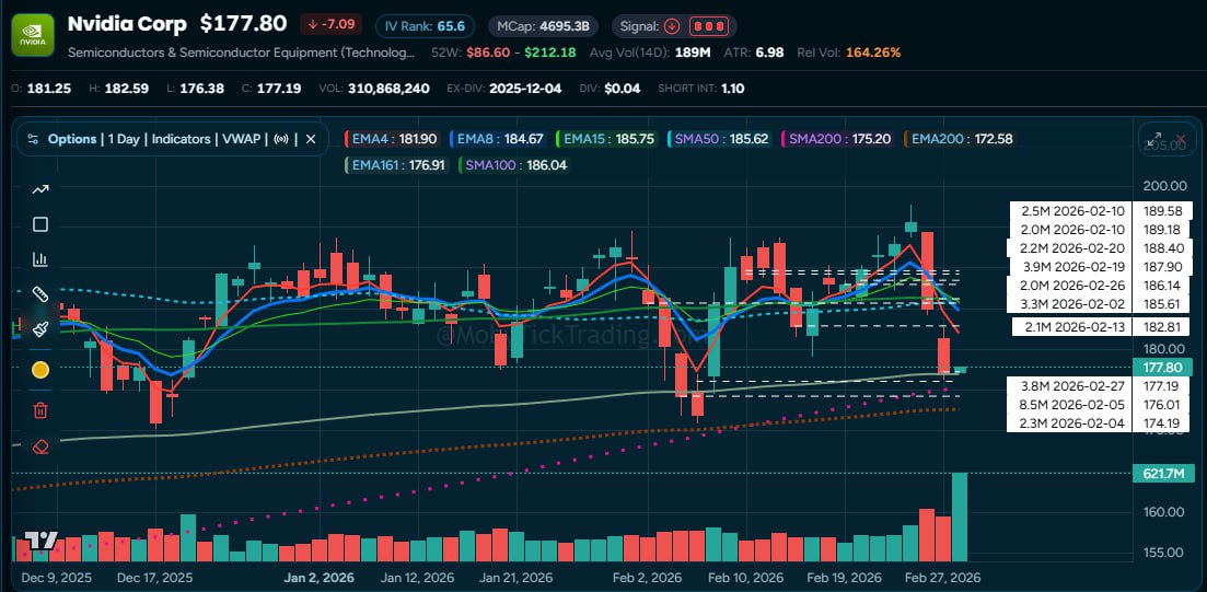 NVDA Dark Pool Chart