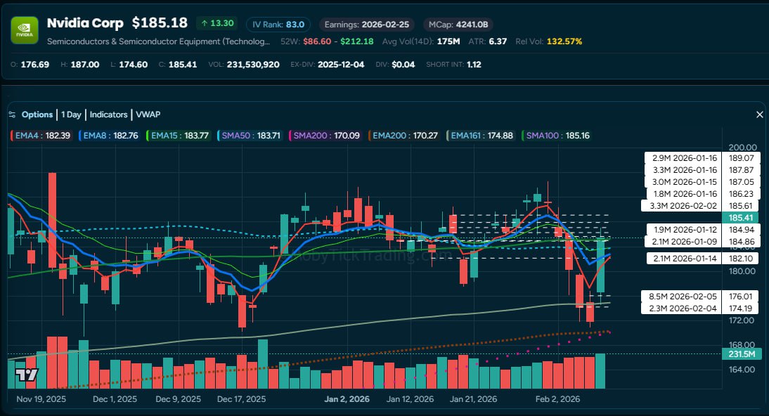 NVDA Dark Pool Chart