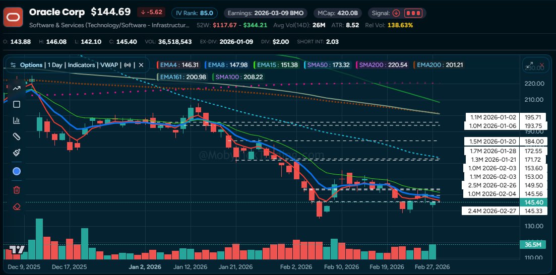 ORCL Dark Pool Chart