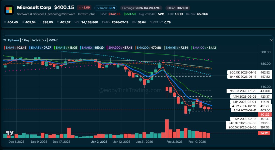 MSFT Dark Pool Chart