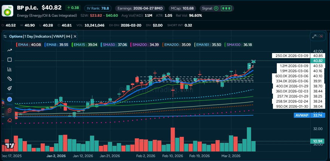 BP 60-day chart showing dark pool prints ramping higher