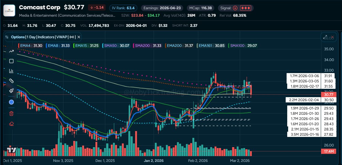 CMCSA 60-day chart with dark pool prints from Moby Tick Trading
