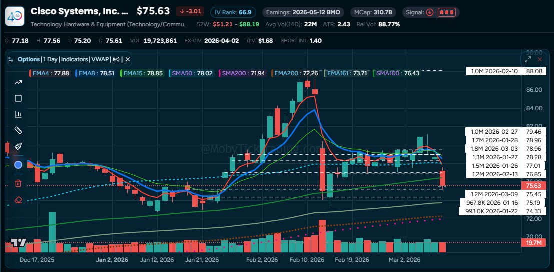CSCO 60-day chart with dark pool prints showing support zone