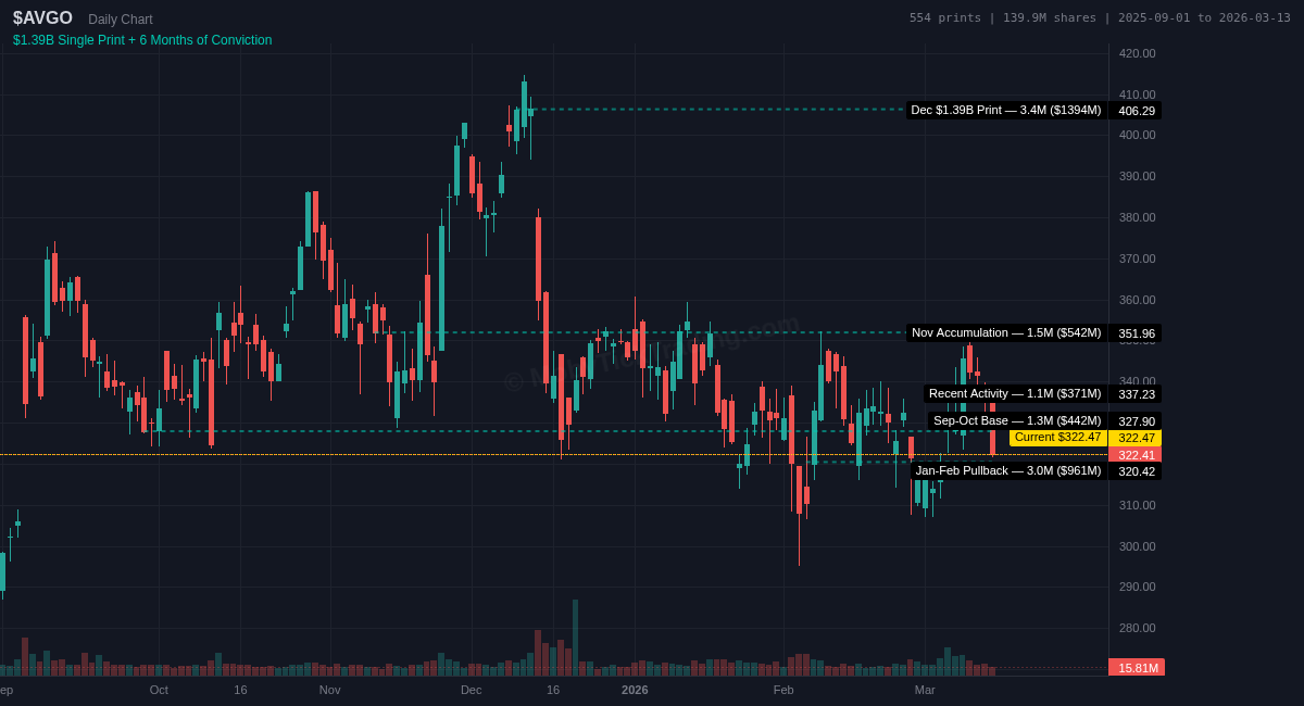 AVGO Dark Pool Chart - billion dollar institutional conviction