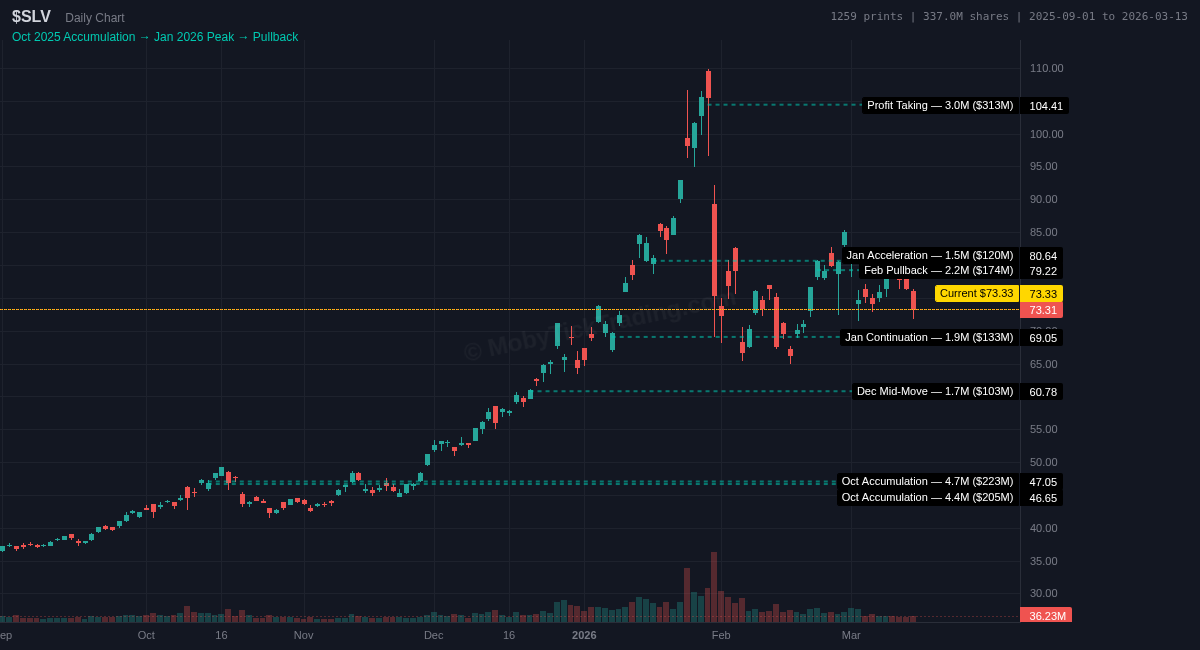 SLV Dark Pool Chart - 6 month accumulation pattern