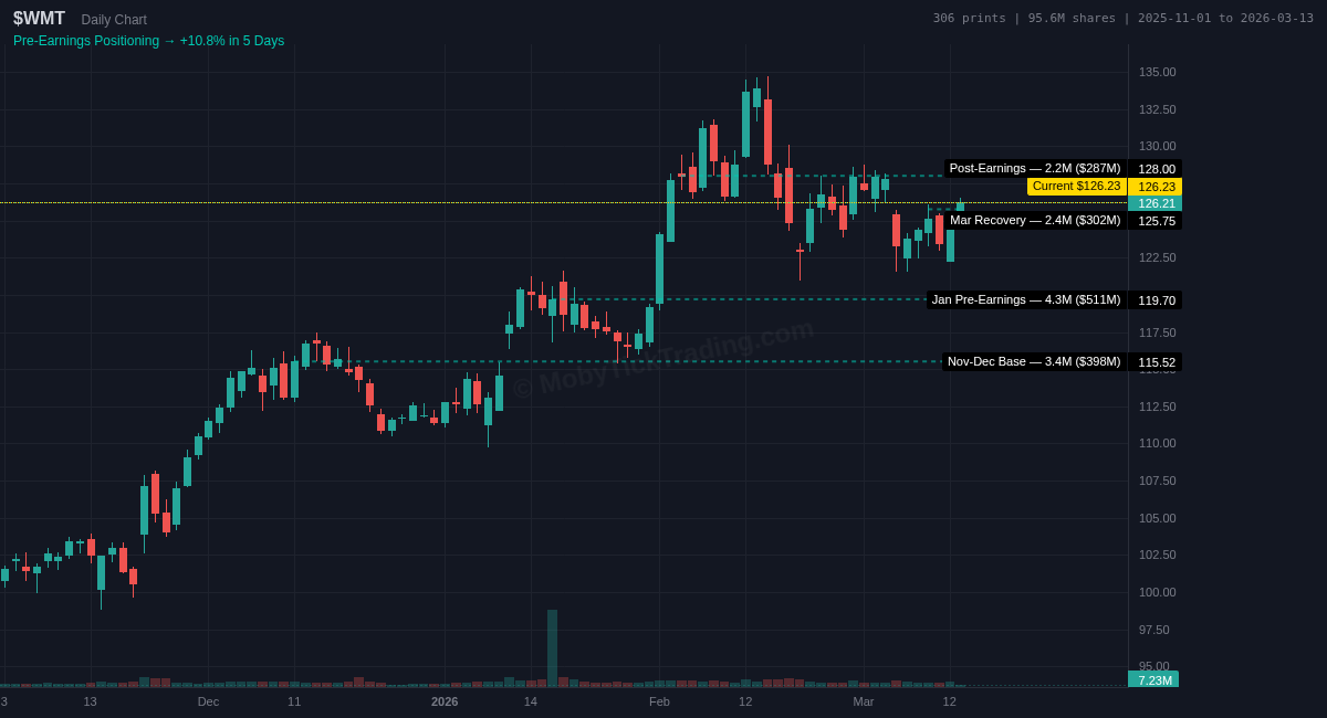 WMT Dark Pool Chart - pre-earnings institutional positioning