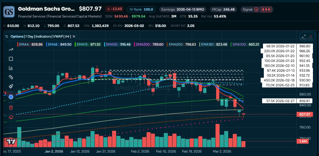 GS 60-day chart with dark pool prints from Moby Tick Trading