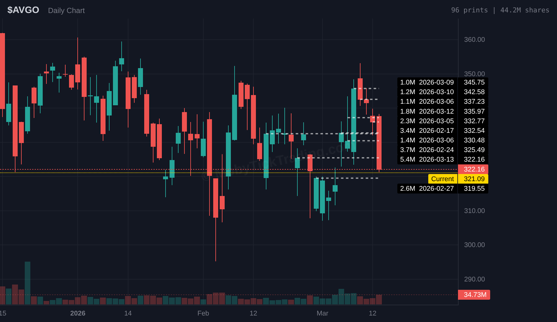 AVGO Dark Pool Chart