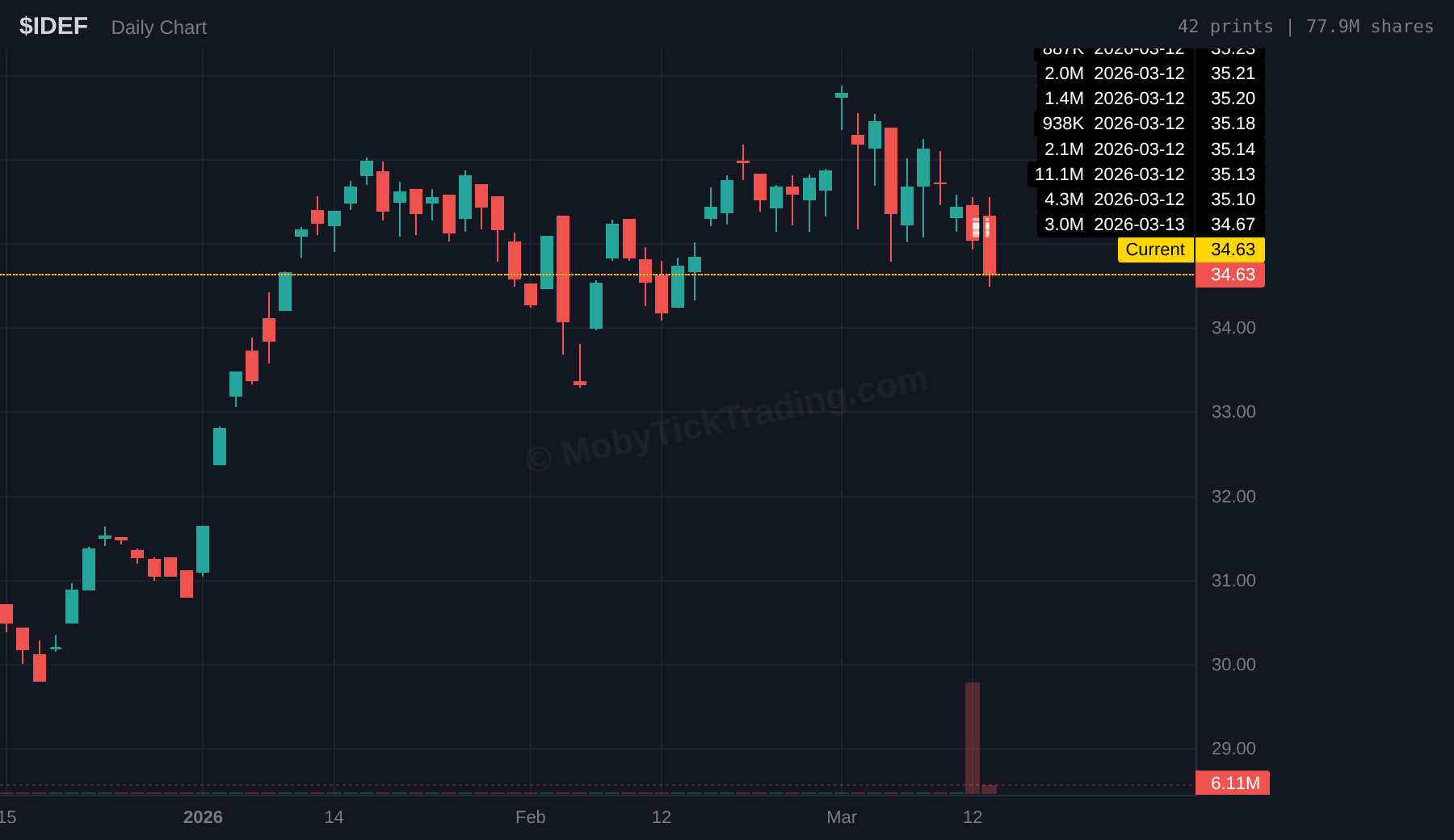 IDEF Dark Pool Chart