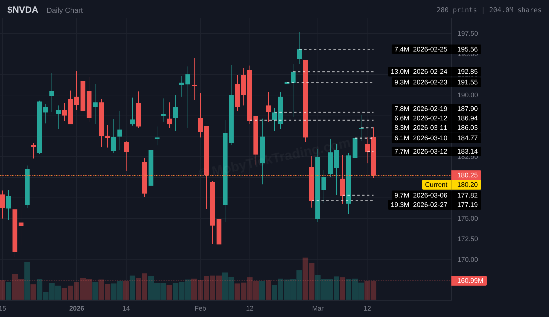 NVDA Dark Pool Chart