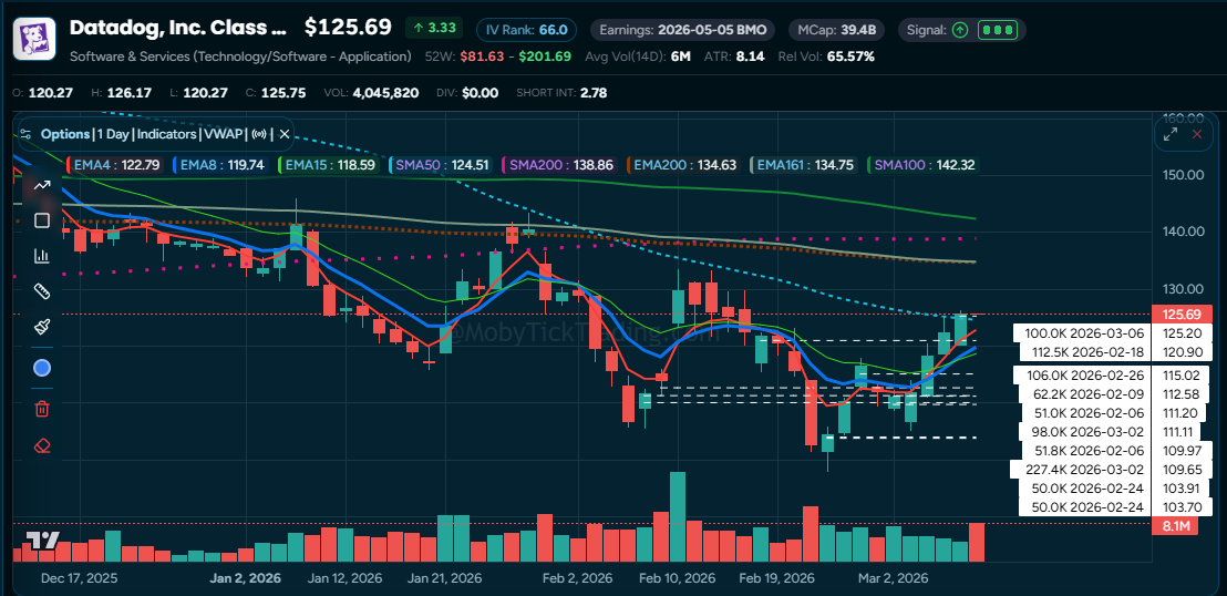 DDOG Dark Pool Chart