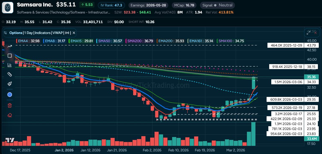 IOT Samsara Dark Pool Chart