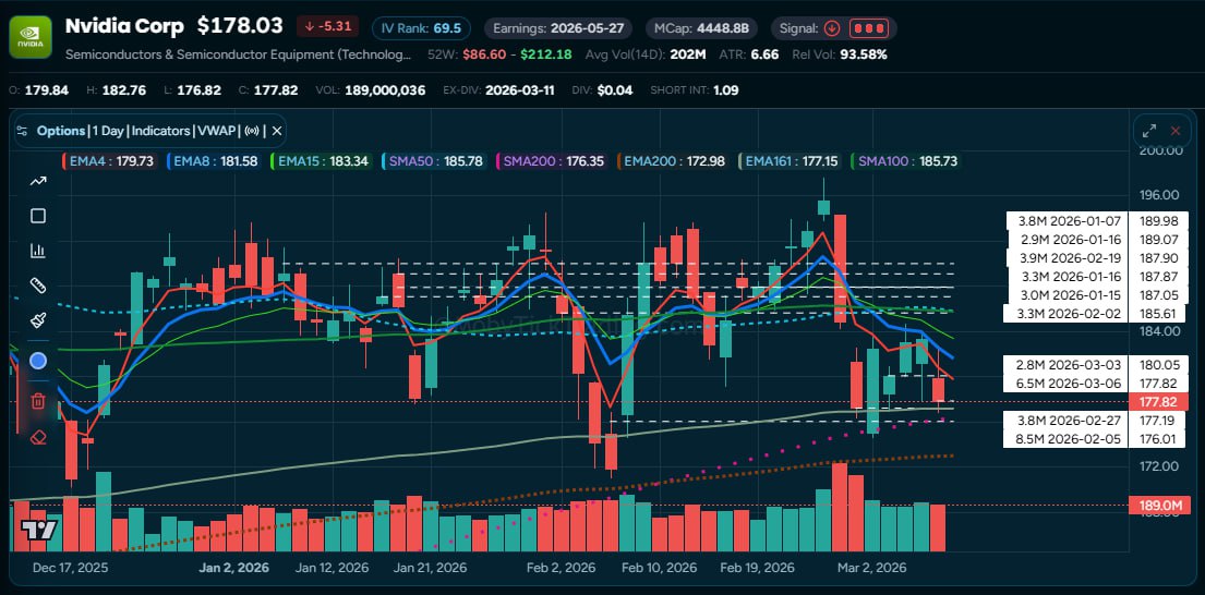 NVDA Dark Pool Chart