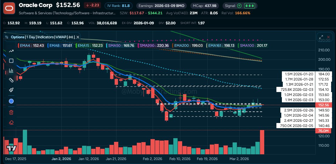 ORCL Dark Pool Chart
