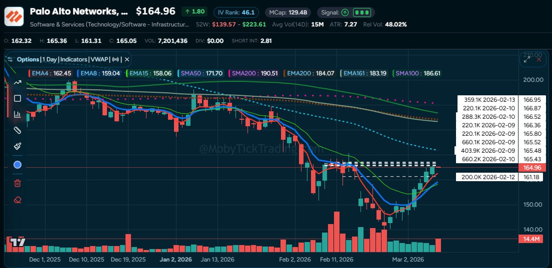 PANW Dark Pool Chart