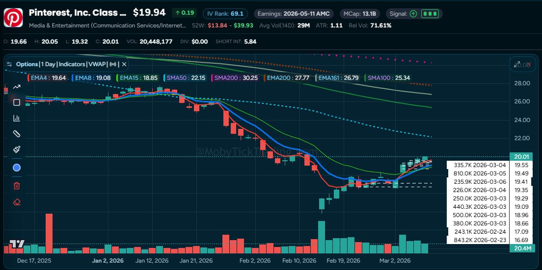 PINS Dark Pool Chart