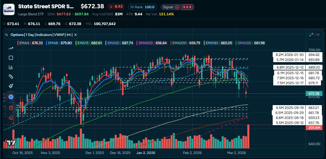 SPY 1-Year Dark Pool Chart