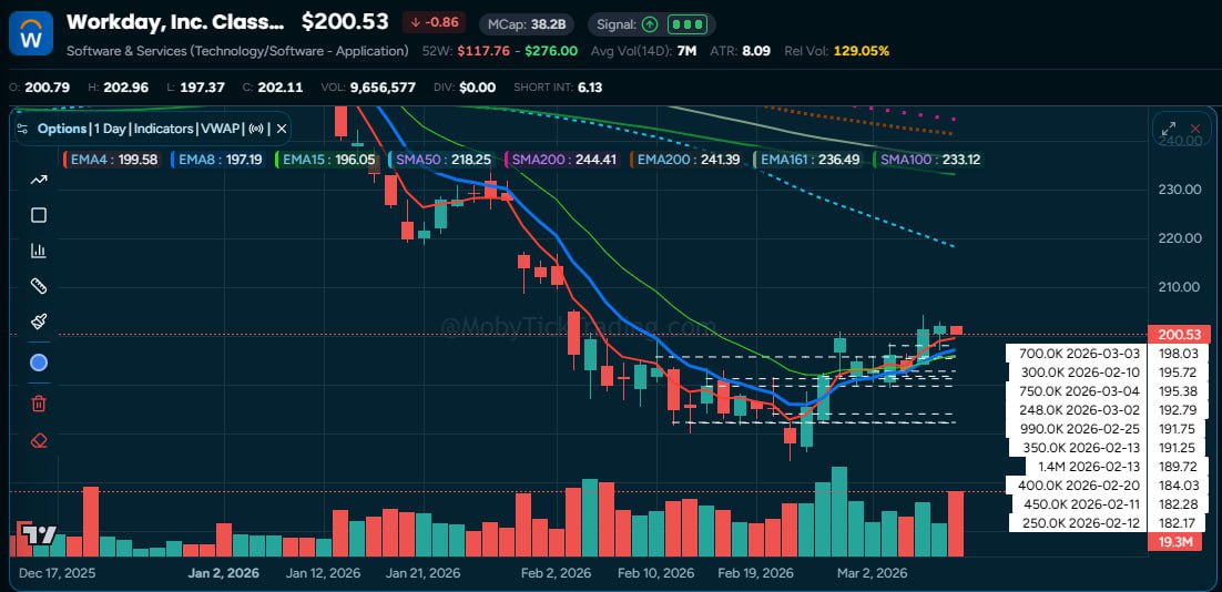 WDAY Dark Pool Chart