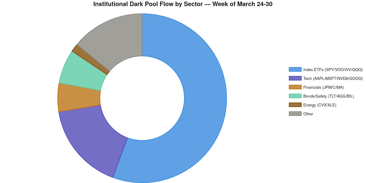 Institutional Dark Pool Flow by Sector donut chart — Week of March 24-30 showing Index ETFs dominating at over 50%, Tech at roughly 20%, Financials, Bonds/Safety, Energy, and Other making up the rest
