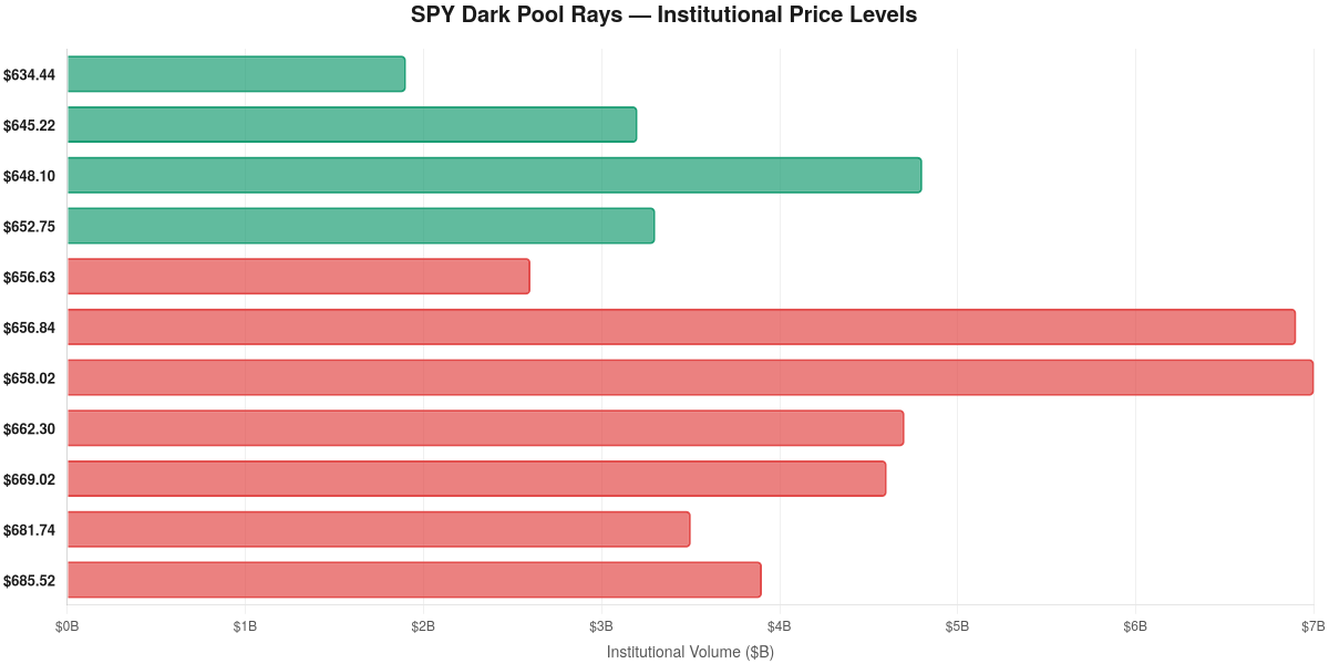SPY Dark Pool Rays showing institutional price levels from $634 to $685, with green bars indicating holding levels and red bars indicating broken levels