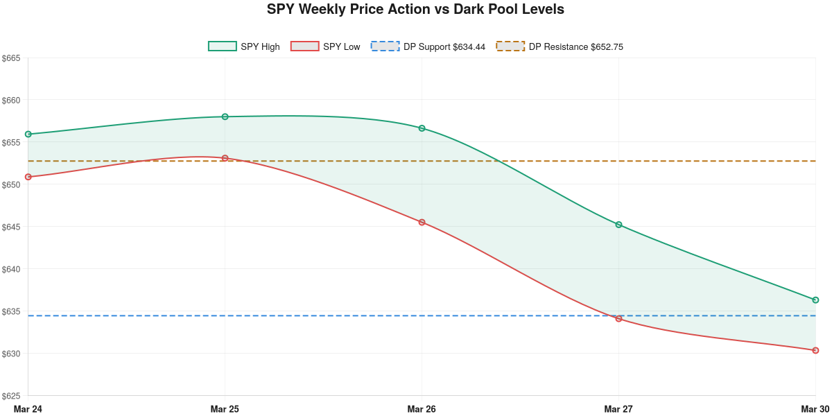 SPY Weekly Price Action vs Dark Pool Levels showing daily high-low ranges compressing toward the $634.44 support level from March 24 to March 30