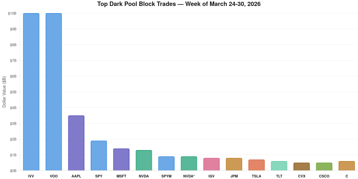 Top Dark Pool Block Trades — Week of March 24-30, 2026 showing IVV and VOO dominating with approximately $10B each, followed by AAPL at $3.5B, SPY, MSFT, NVDA, and others